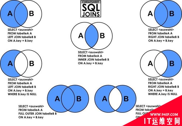 MySQL表与表之间的SQL Joins图介绍